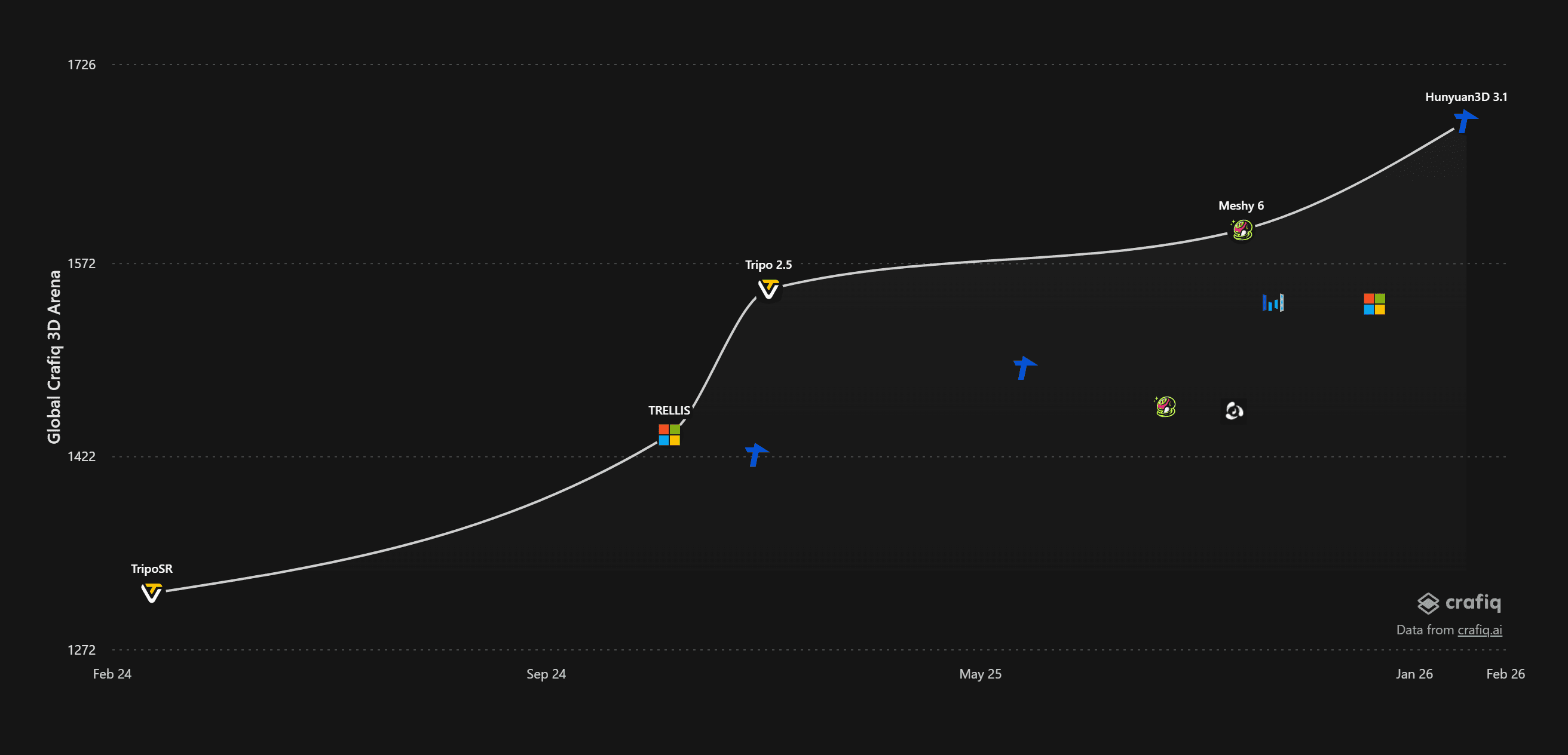 Frontier graph from the Crafiq 3D Arena leaderboard, showing Hunyuan3D 3.1 at the top of the current rankings