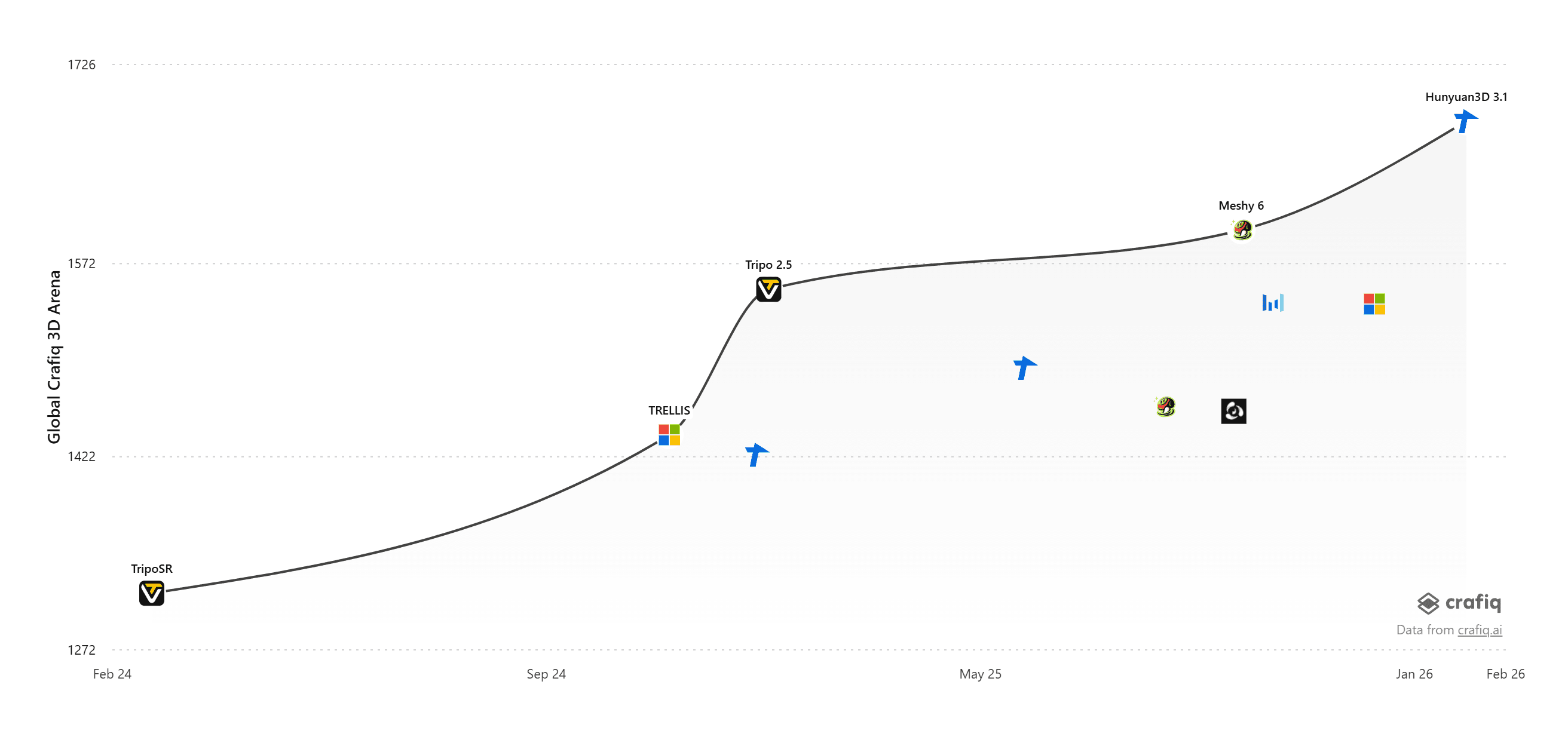 Frontier graph from the Crafiq 3D Arena leaderboard, showing Hunyuan3D 3.1 at the top of the current rankings