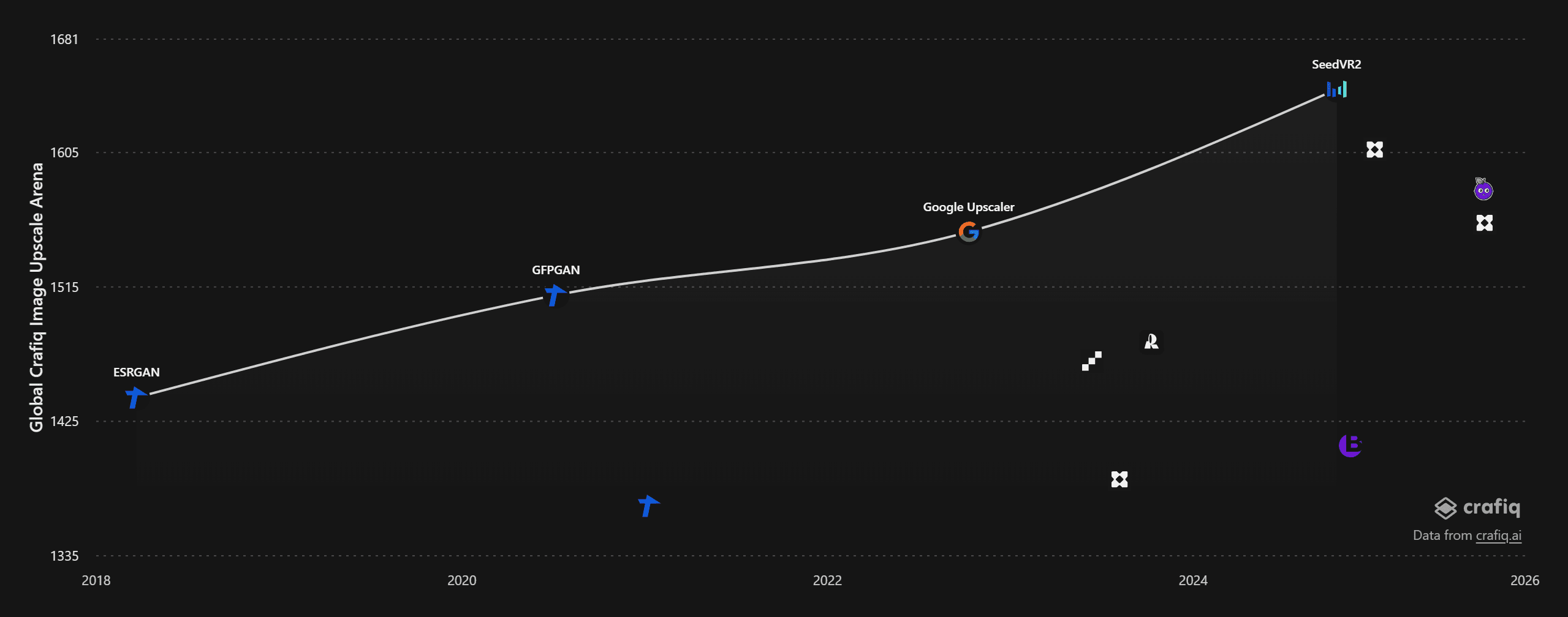 Frontier graph of Crafiq Image Upscale Arena score by model release date, with SeedVR2 on the current frontier
