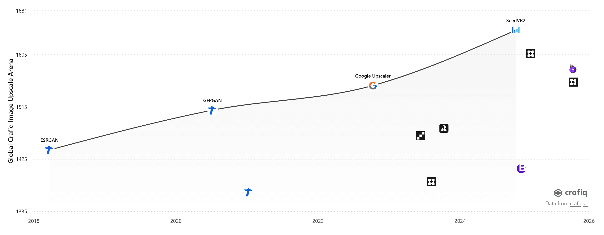 Frontier graph of Crafiq Image Upscale Arena score by model release date, with SeedVR2 on the current frontier
